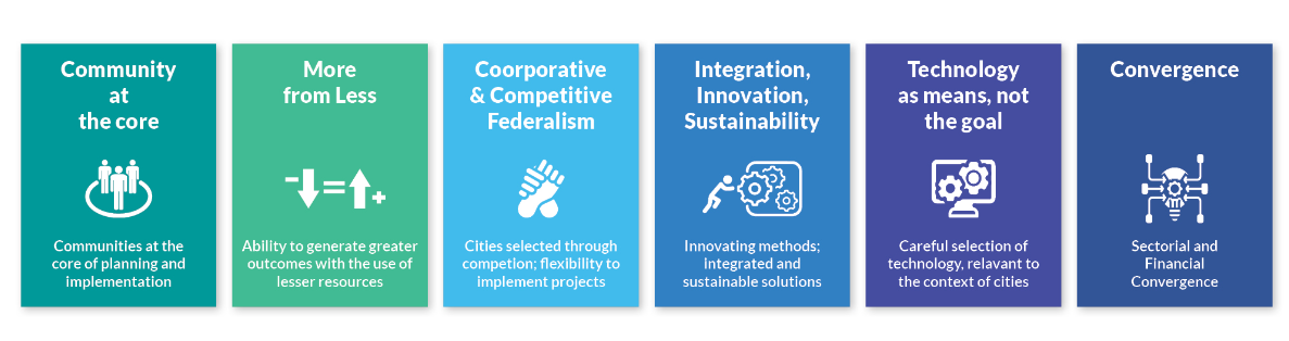 Smart Cities Mission (scm), Objectives, Current Status