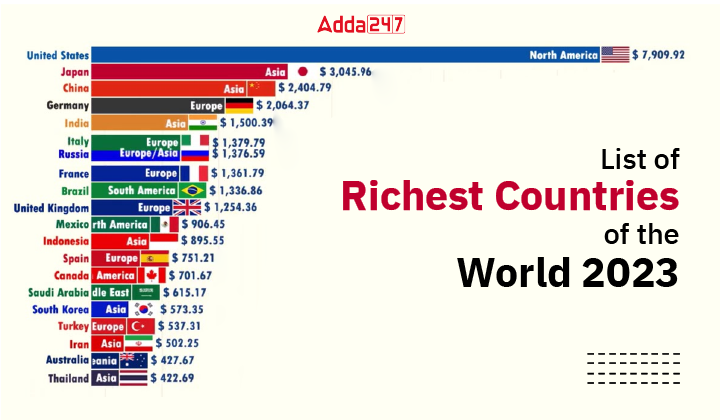 List of Richest Countries of the World 2023-01