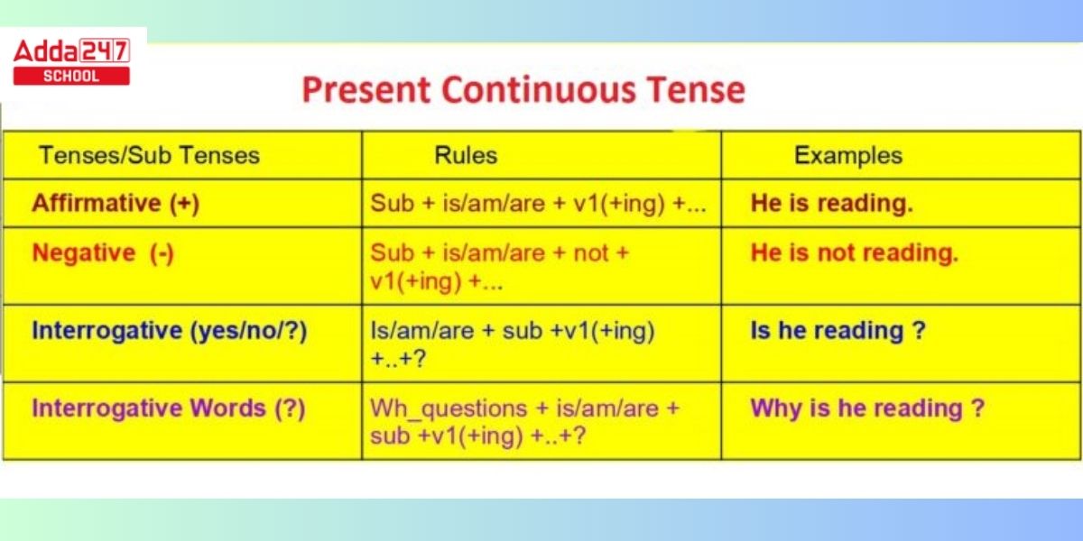 Present Continuous Tense- Concept, Examples, Formula, Rules