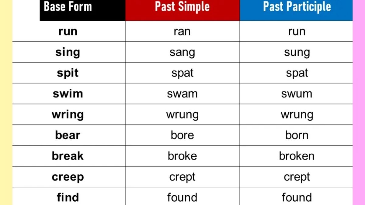 Verb Forms: Check V1 V2 V3- Three Forms of Verb, Verb Forms List