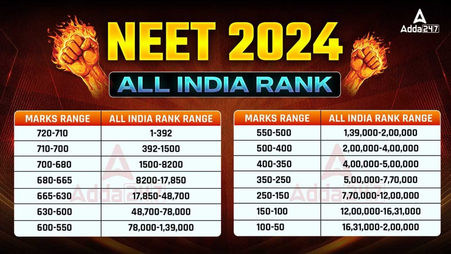 NEET Rank Predictor 2024 By Marks vs Ranks, Get NEET Percentile